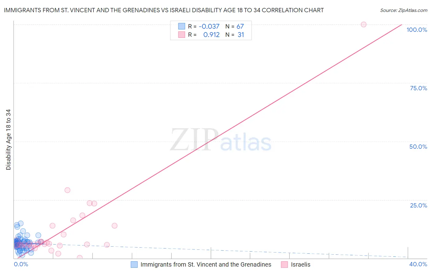 Immigrants from St. Vincent and the Grenadines vs Israeli Disability Age 18 to 34