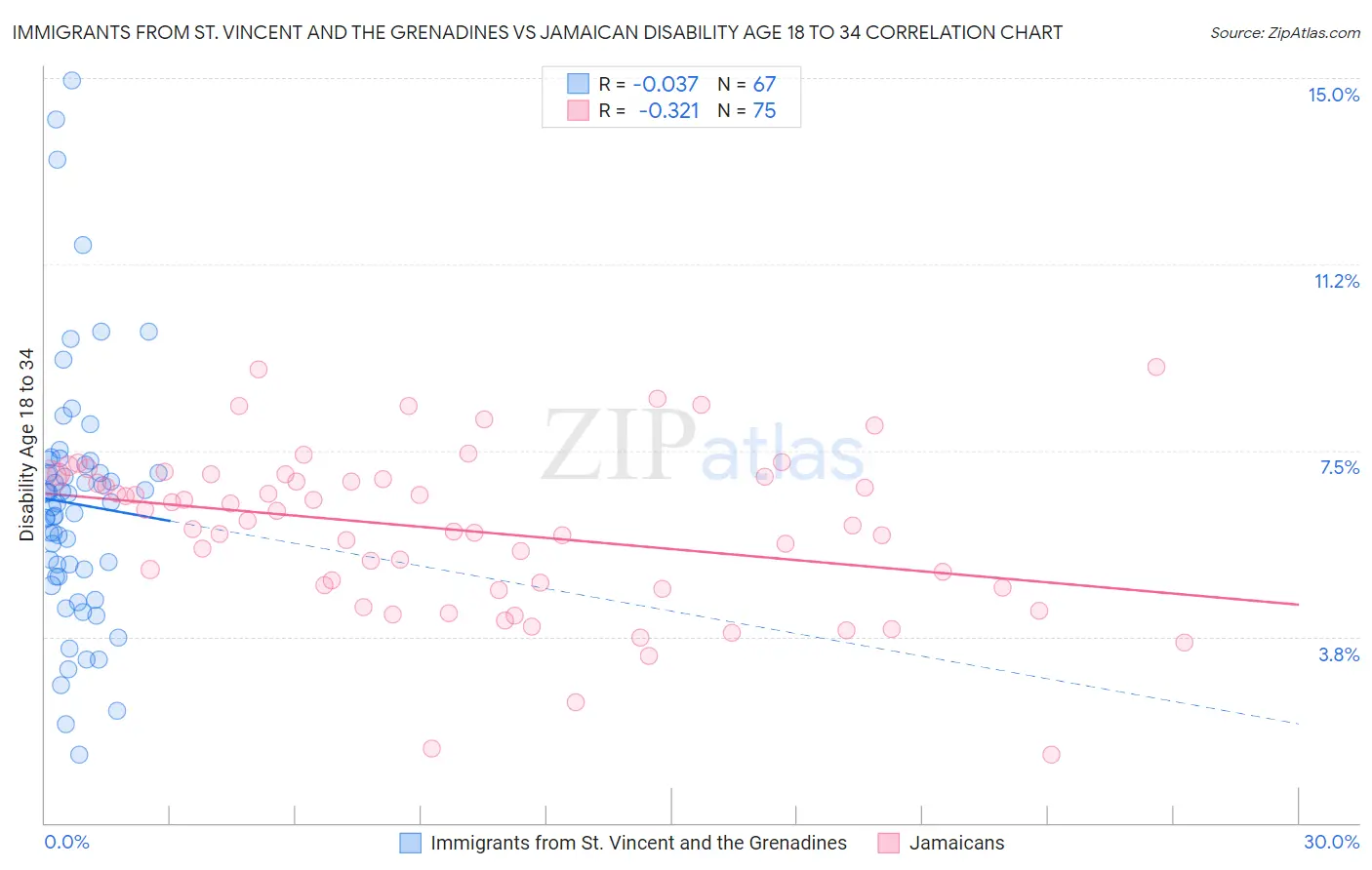 Immigrants from St. Vincent and the Grenadines vs Jamaican Disability Age 18 to 34