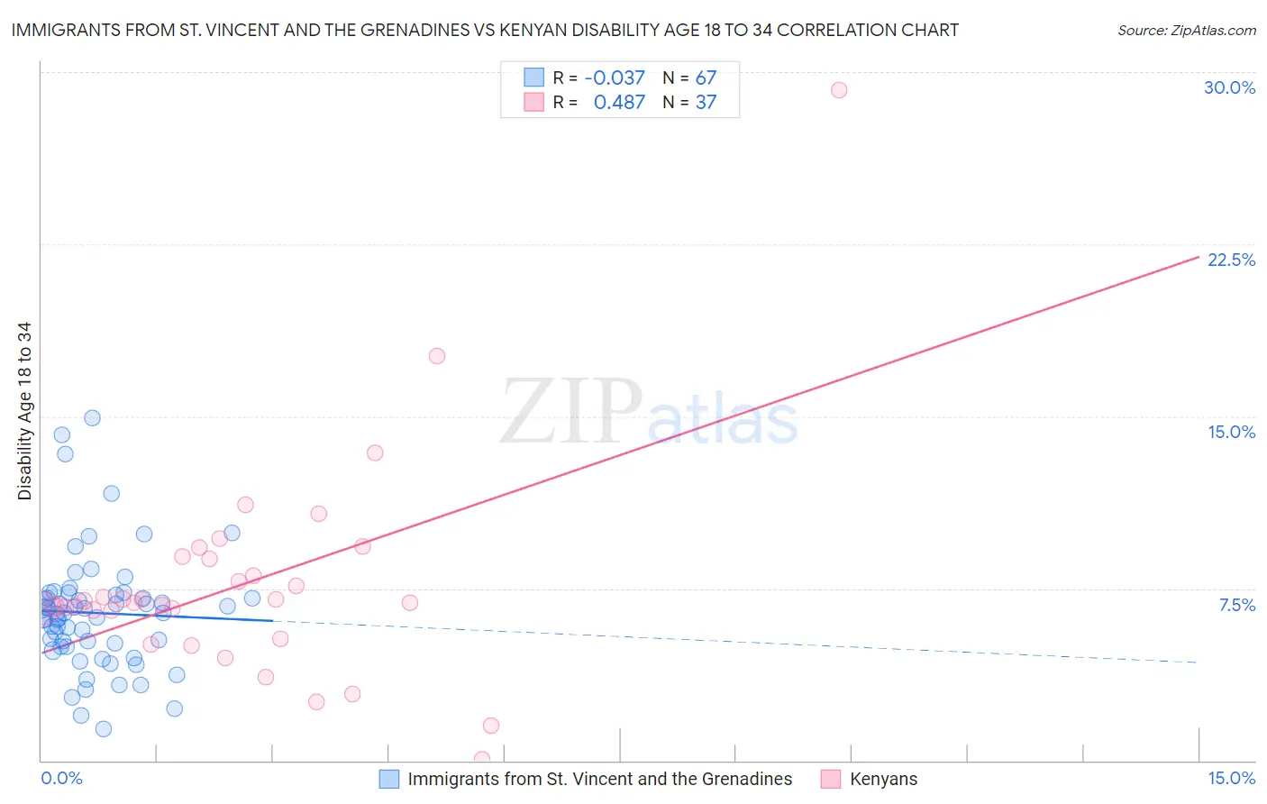 Immigrants from St. Vincent and the Grenadines vs Kenyan Disability Age 18 to 34