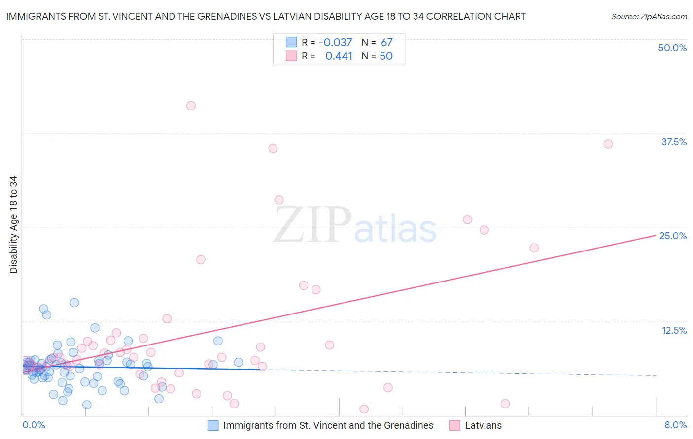 Immigrants from St. Vincent and the Grenadines vs Latvian Disability Age 18 to 34