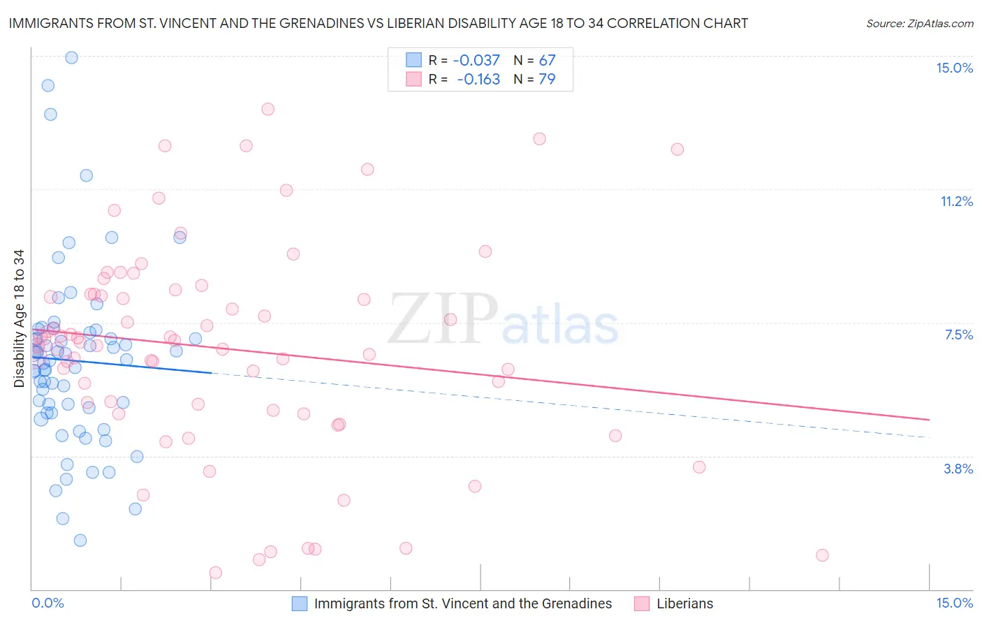 Immigrants from St. Vincent and the Grenadines vs Liberian Disability Age 18 to 34