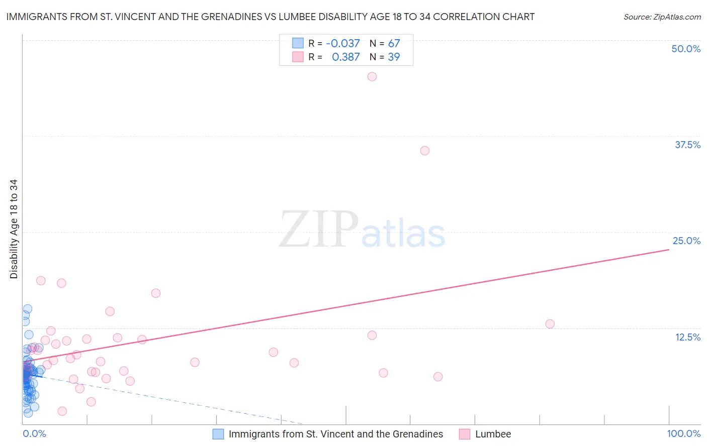 Immigrants from St. Vincent and the Grenadines vs Lumbee Disability Age 18 to 34