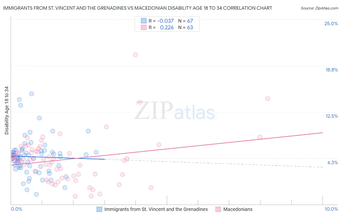 Immigrants from St. Vincent and the Grenadines vs Macedonian Disability Age 18 to 34