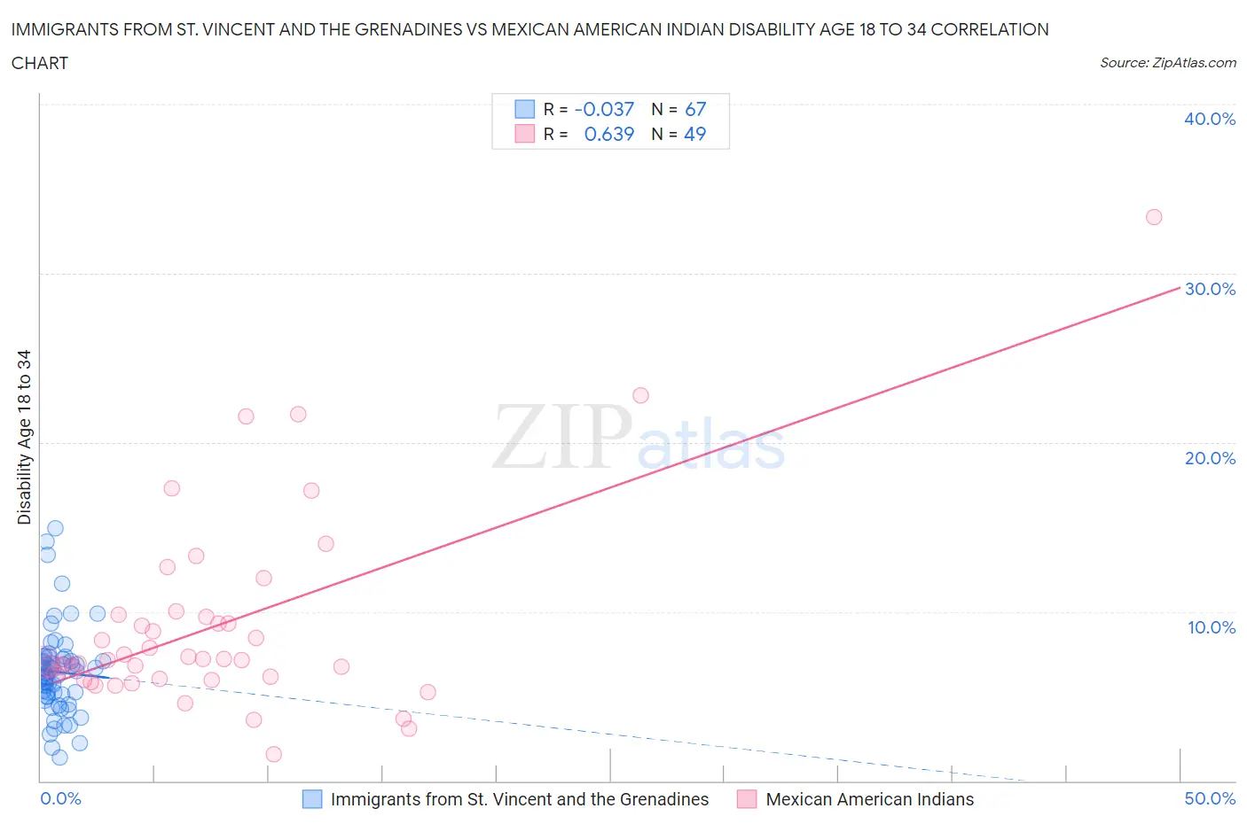 Immigrants from St. Vincent and the Grenadines vs Mexican American Indian Disability Age 18 to 34