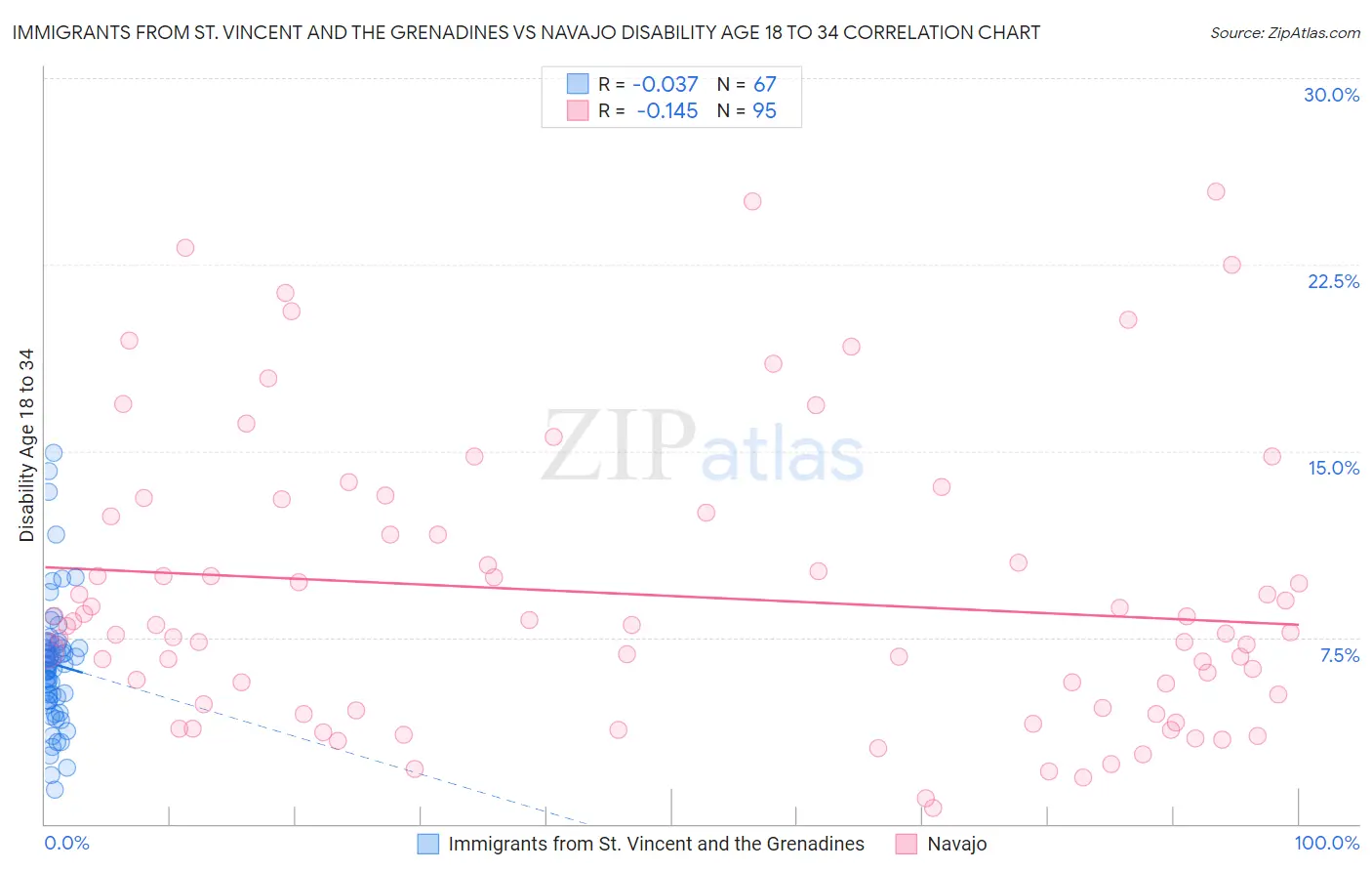 Immigrants from St. Vincent and the Grenadines vs Navajo Disability Age 18 to 34