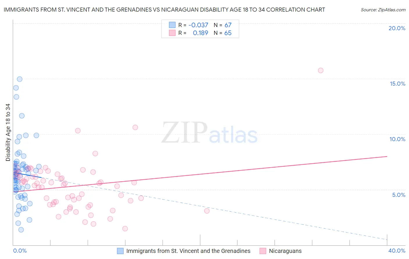 Immigrants from St. Vincent and the Grenadines vs Nicaraguan Disability Age 18 to 34