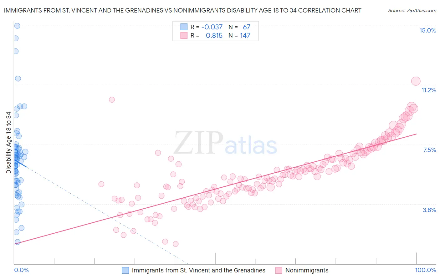 Immigrants from St. Vincent and the Grenadines vs Nonimmigrants Disability Age 18 to 34