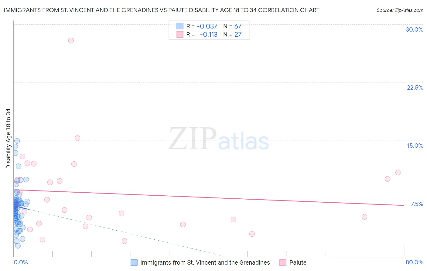 Immigrants from St. Vincent and the Grenadines vs Paiute Disability Age 18 to 34