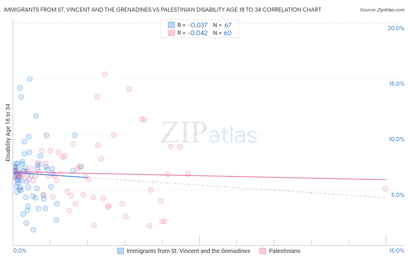 Immigrants from St. Vincent and the Grenadines vs Palestinian Disability Age 18 to 34