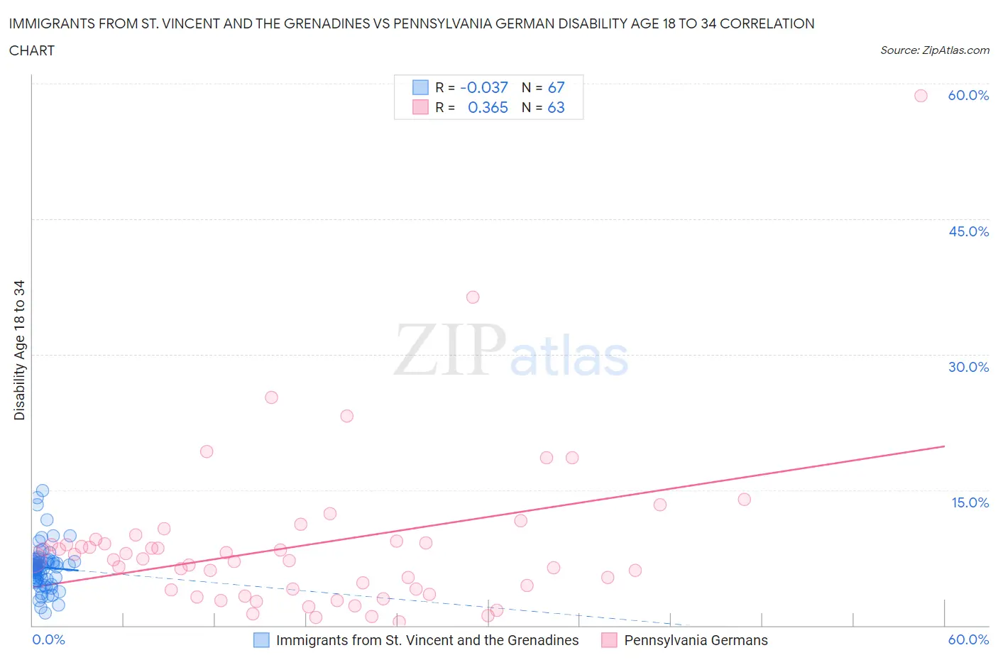 Immigrants from St. Vincent and the Grenadines vs Pennsylvania German Disability Age 18 to 34