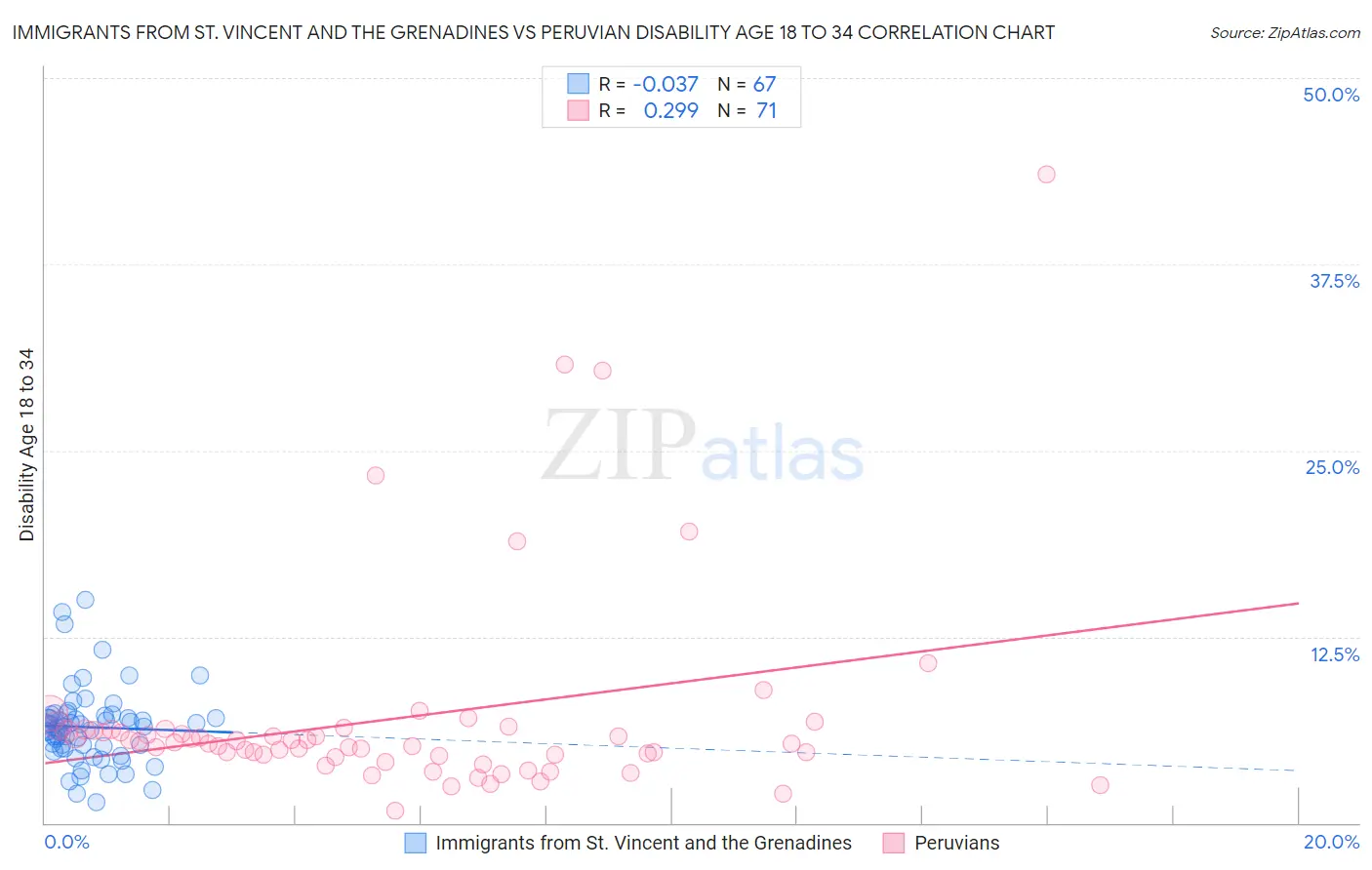 Immigrants from St. Vincent and the Grenadines vs Peruvian Disability Age 18 to 34