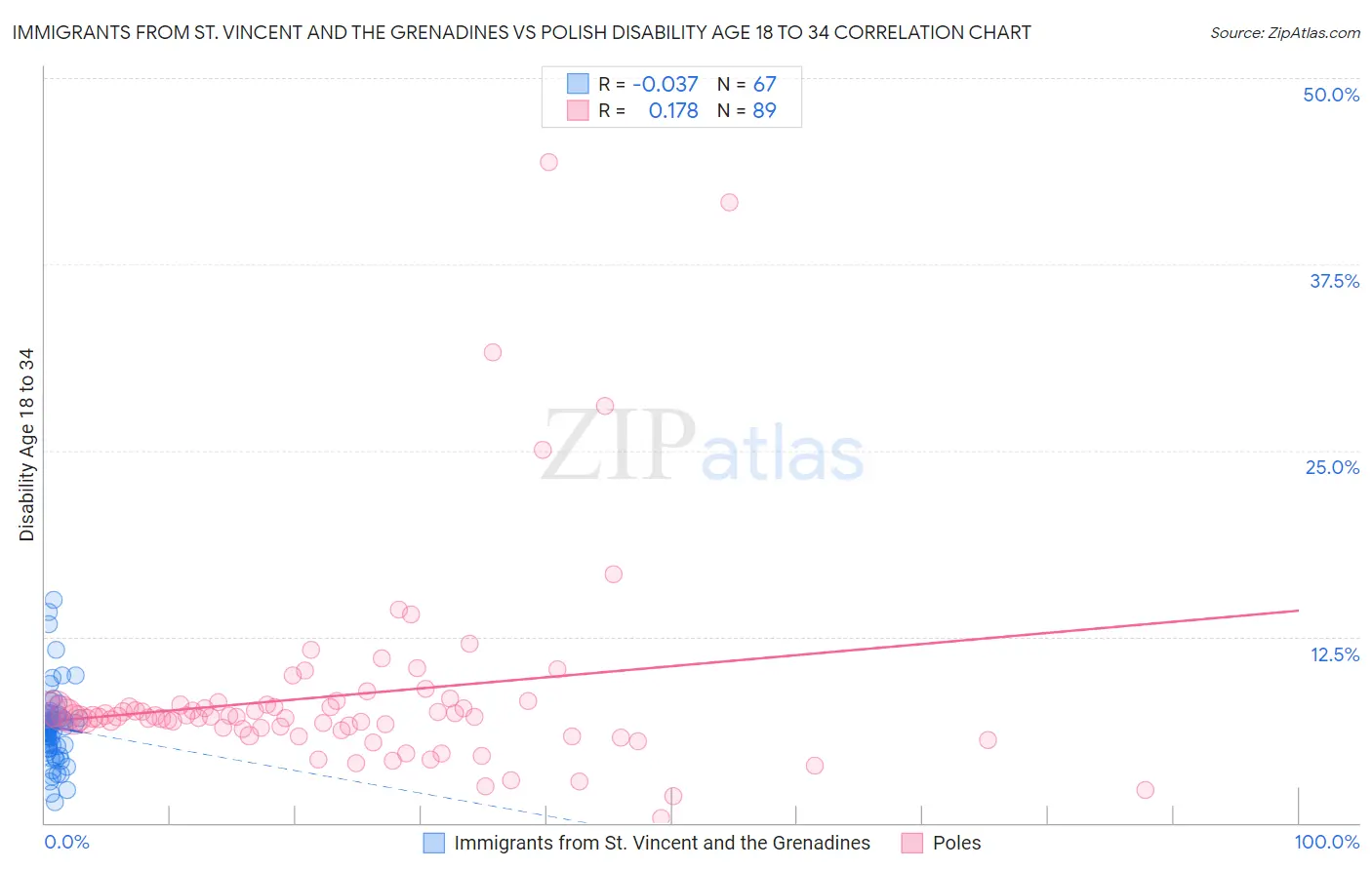 Immigrants from St. Vincent and the Grenadines vs Polish Disability Age 18 to 34