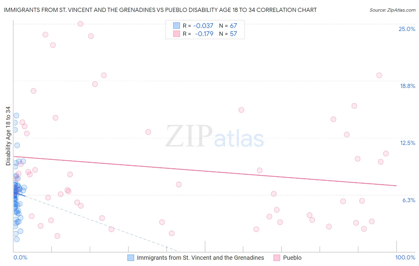 Immigrants from St. Vincent and the Grenadines vs Pueblo Disability Age 18 to 34