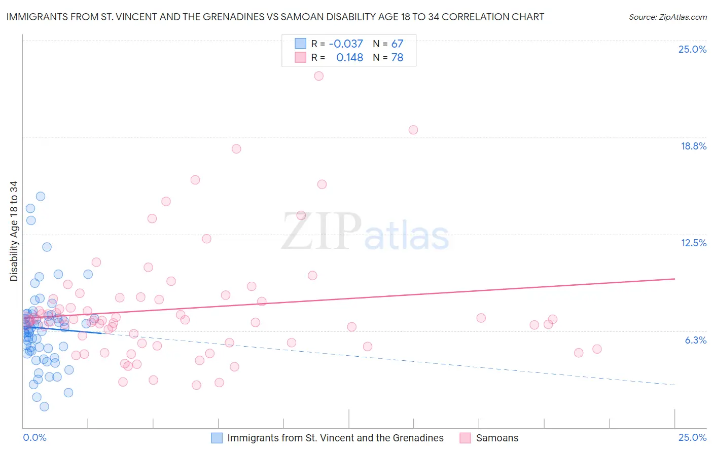 Immigrants from St. Vincent and the Grenadines vs Samoan Disability Age 18 to 34