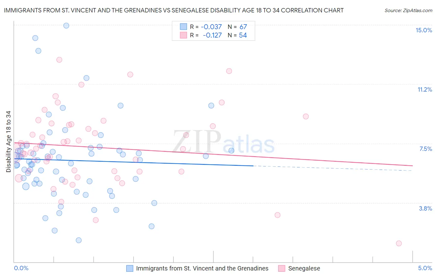 Immigrants from St. Vincent and the Grenadines vs Senegalese Disability Age 18 to 34