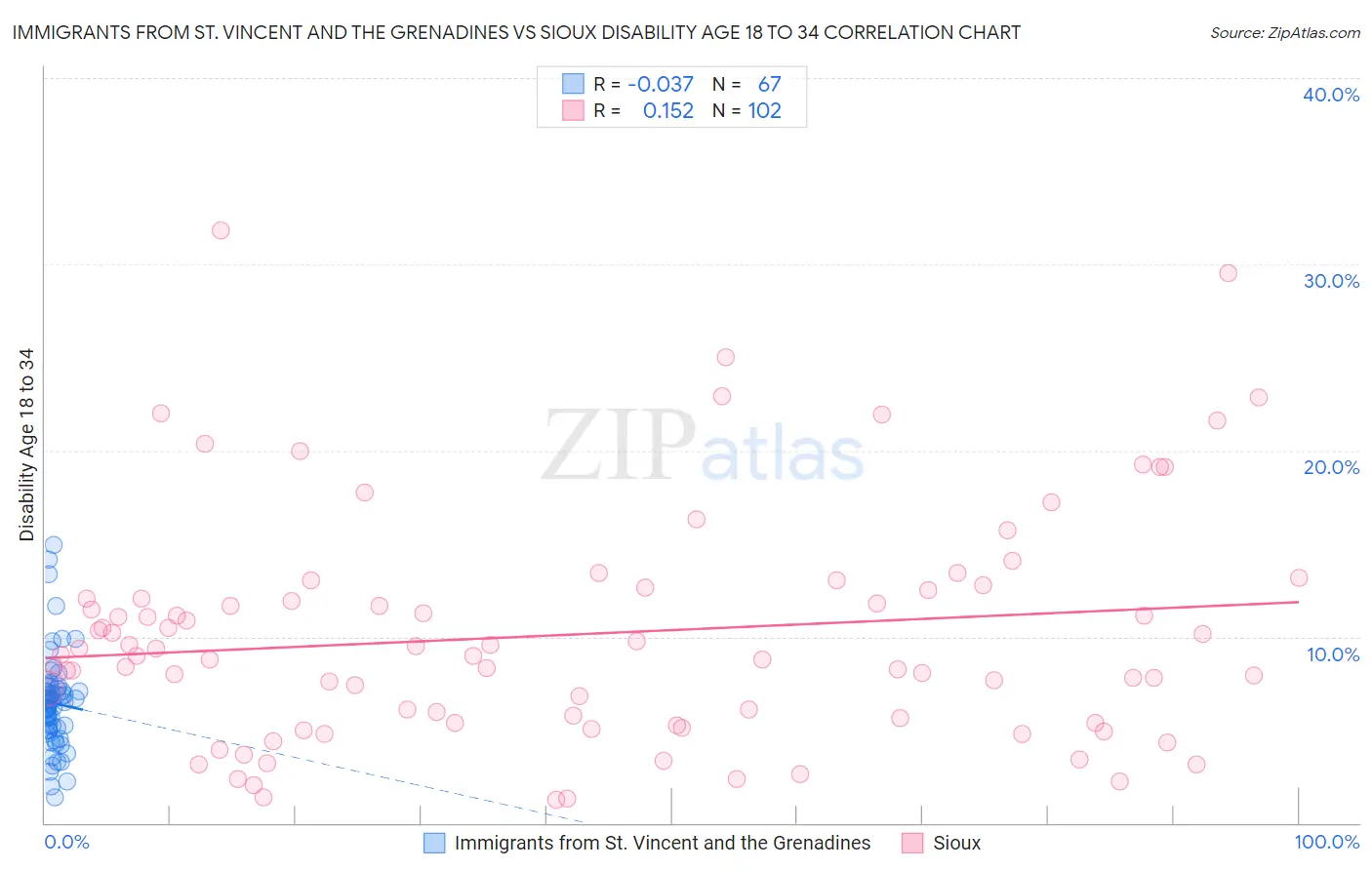 Immigrants from St. Vincent and the Grenadines vs Sioux Disability Age 18 to 34