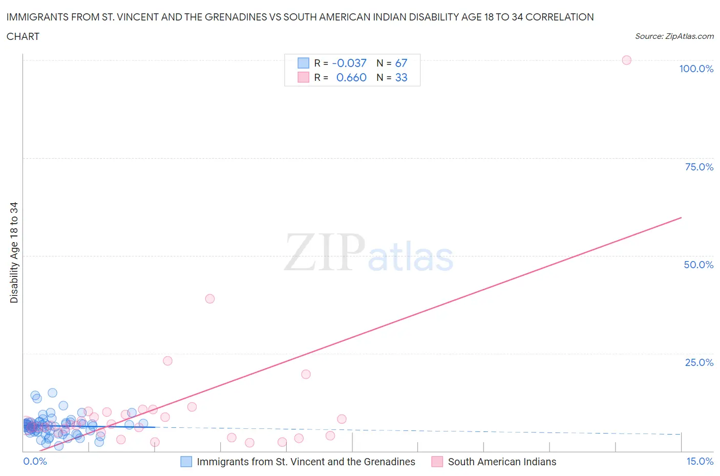 Immigrants from St. Vincent and the Grenadines vs South American Indian Disability Age 18 to 34