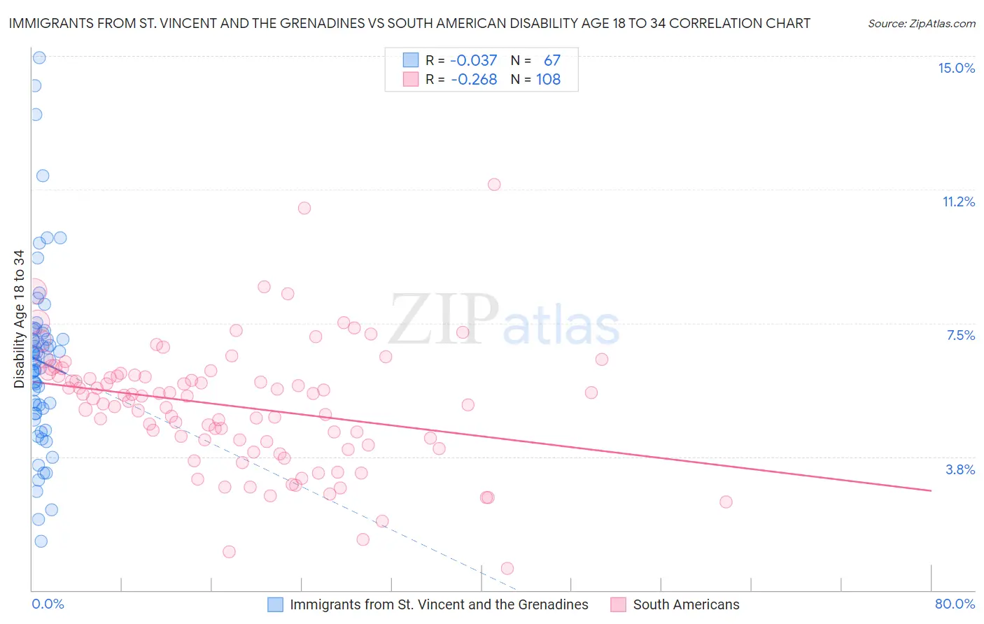 Immigrants from St. Vincent and the Grenadines vs South American Disability Age 18 to 34