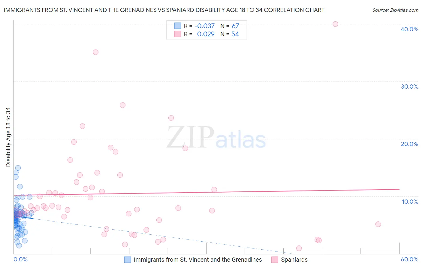 Immigrants from St. Vincent and the Grenadines vs Spaniard Disability Age 18 to 34