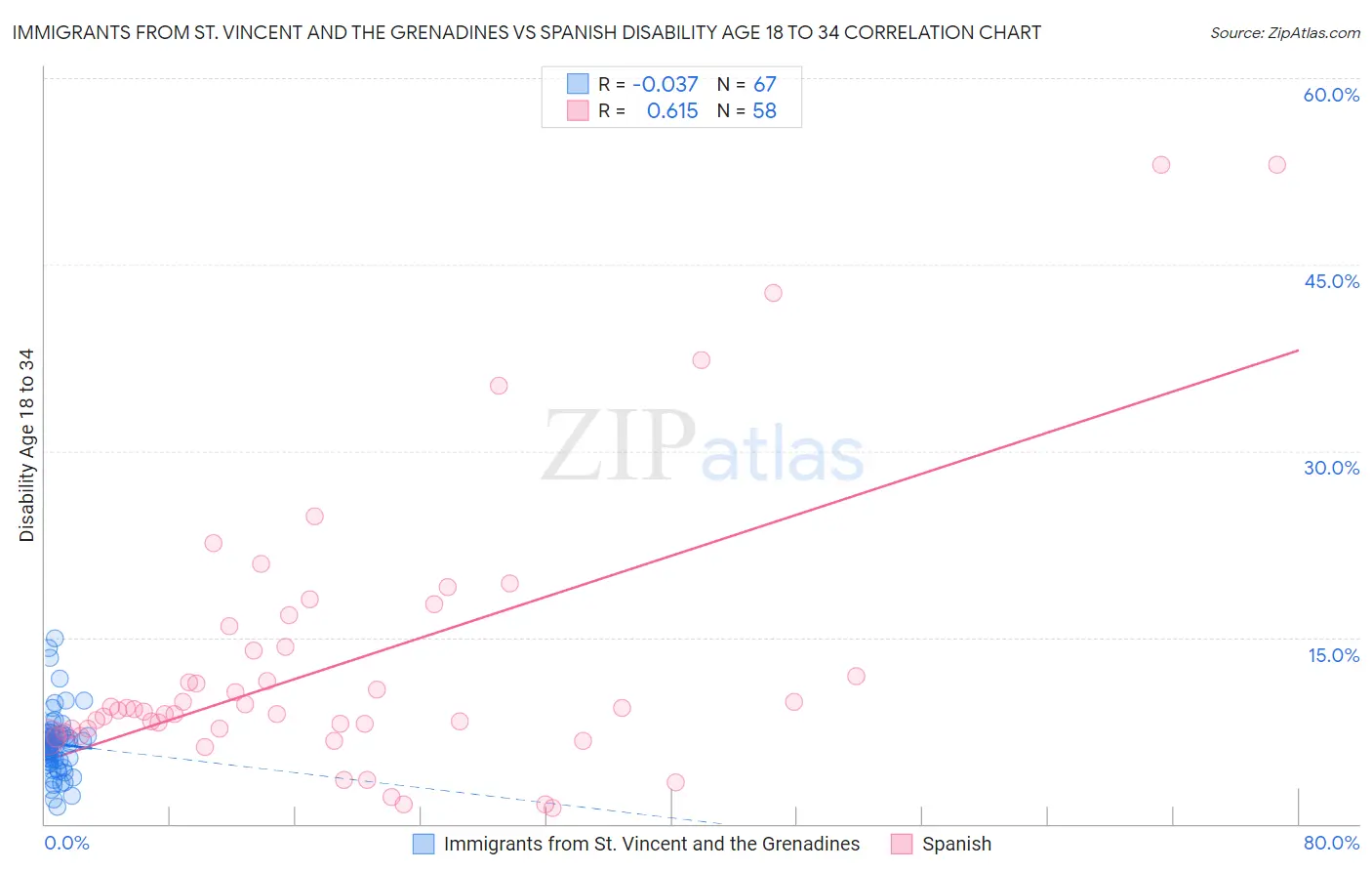 Immigrants from St. Vincent and the Grenadines vs Spanish Disability Age 18 to 34