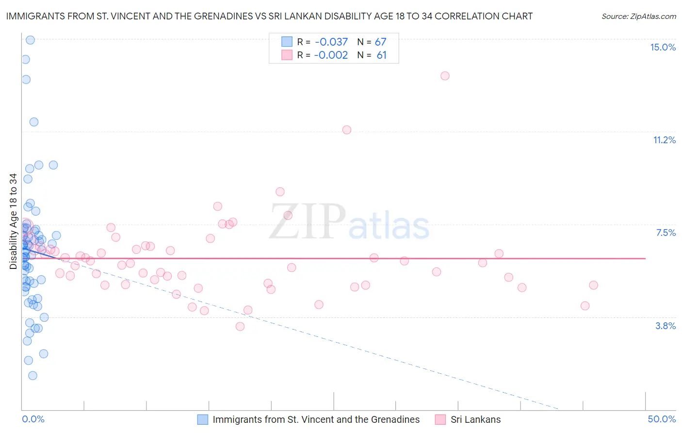 Immigrants from St. Vincent and the Grenadines vs Sri Lankan Disability Age 18 to 34