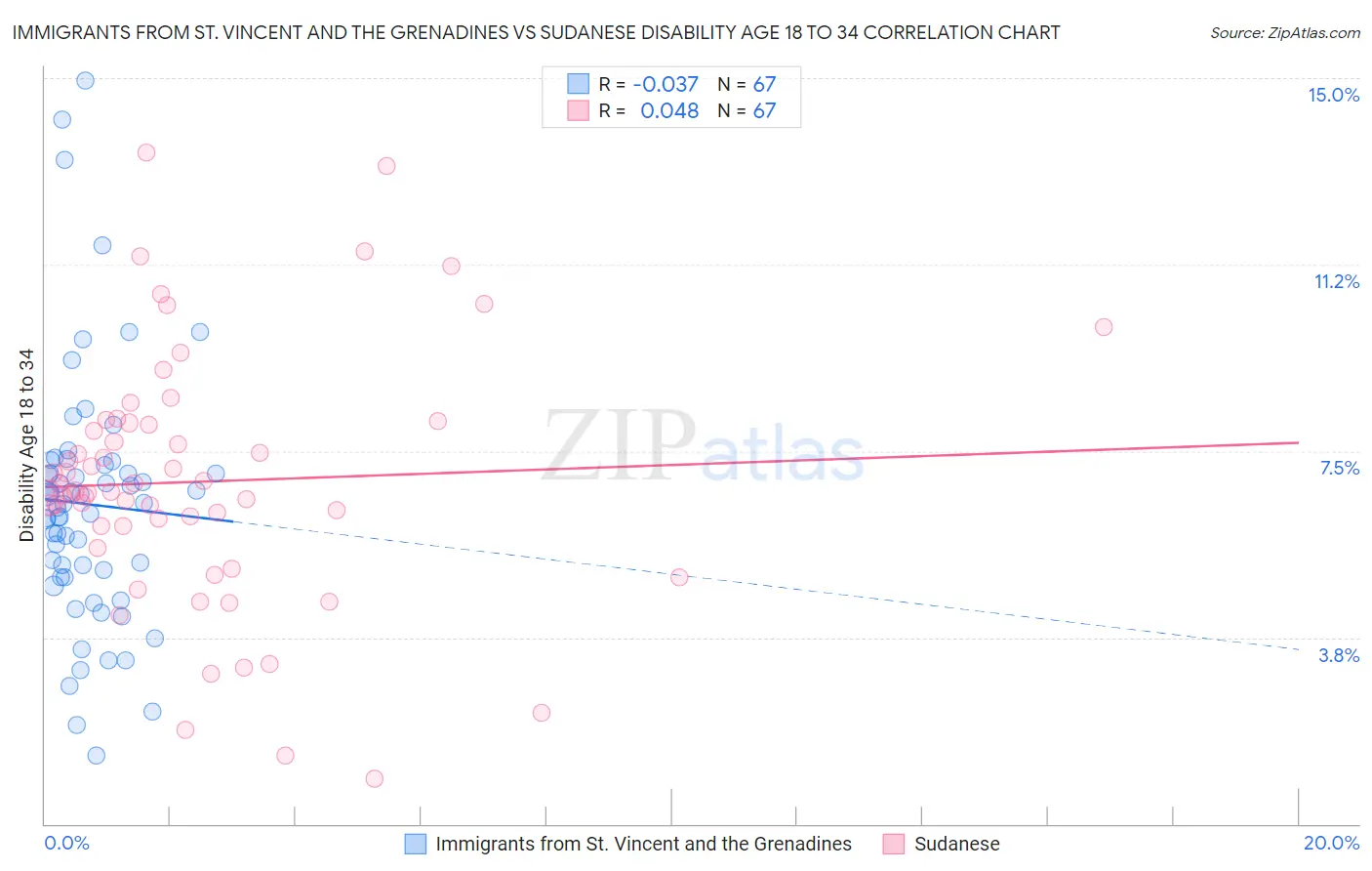 Immigrants from St. Vincent and the Grenadines vs Sudanese Disability Age 18 to 34