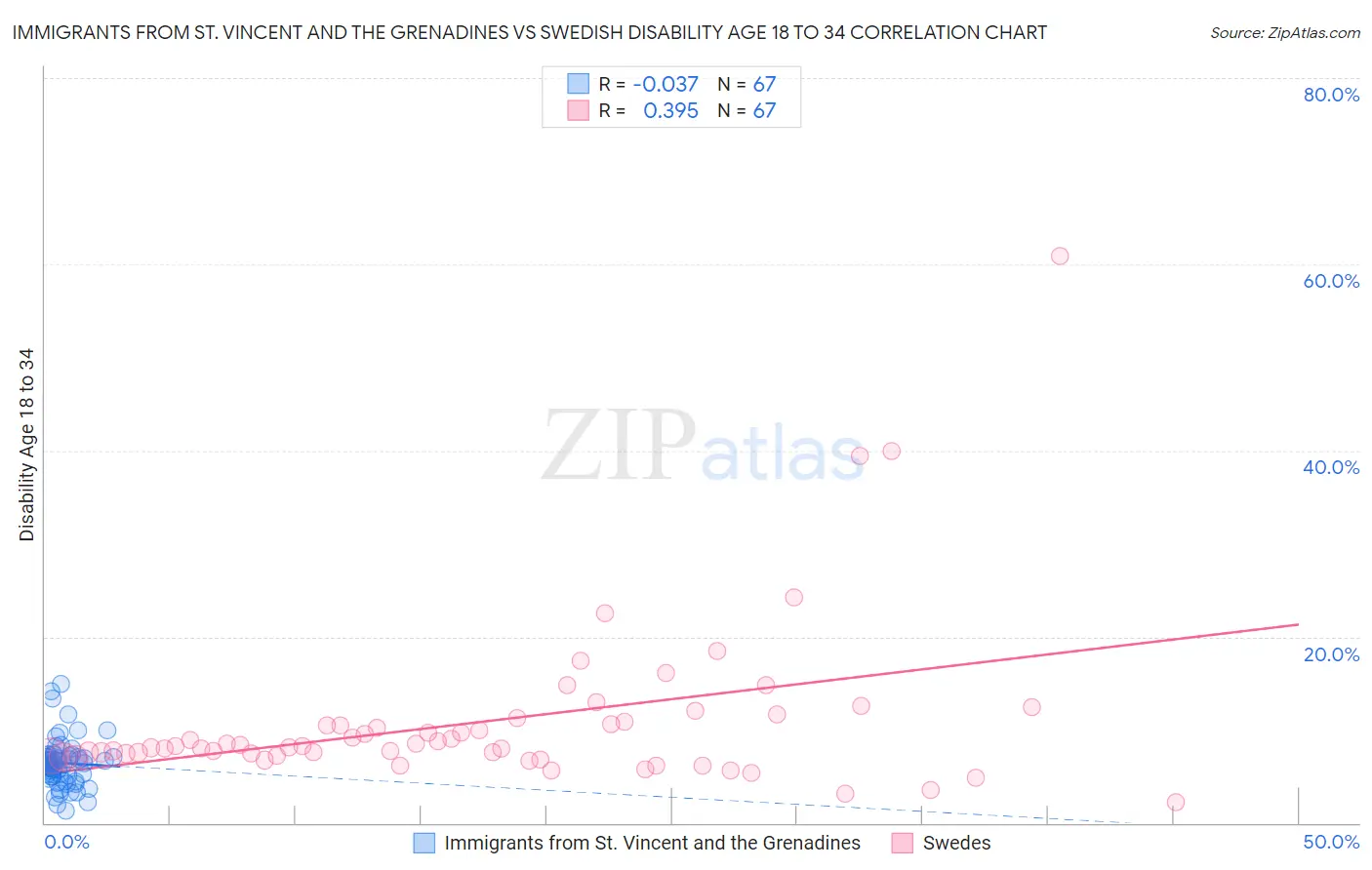 Immigrants from St. Vincent and the Grenadines vs Swedish Disability Age 18 to 34