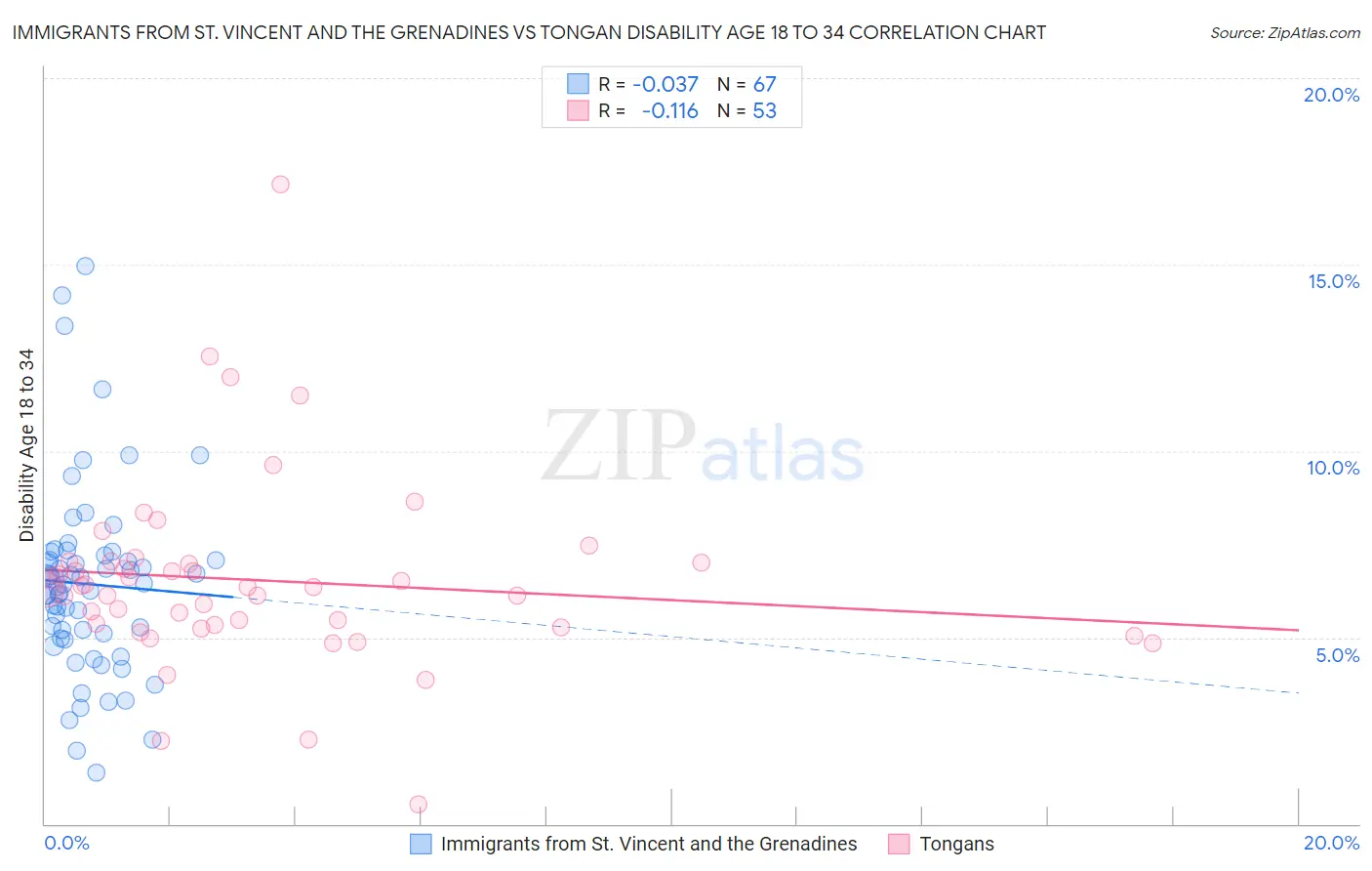 Immigrants from St. Vincent and the Grenadines vs Tongan Disability Age 18 to 34