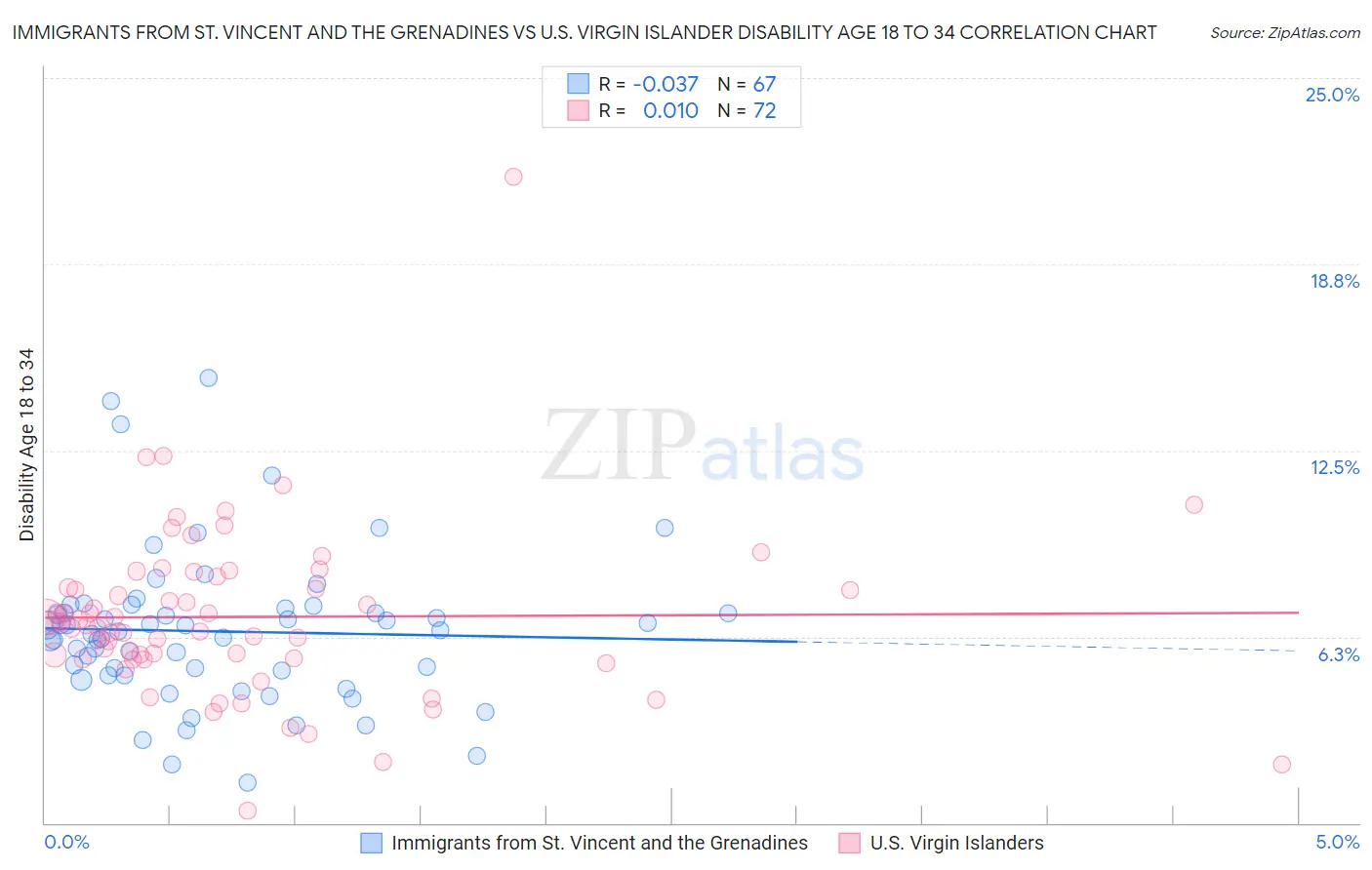 Immigrants from St. Vincent and the Grenadines vs U.S. Virgin Islander Disability Age 18 to 34