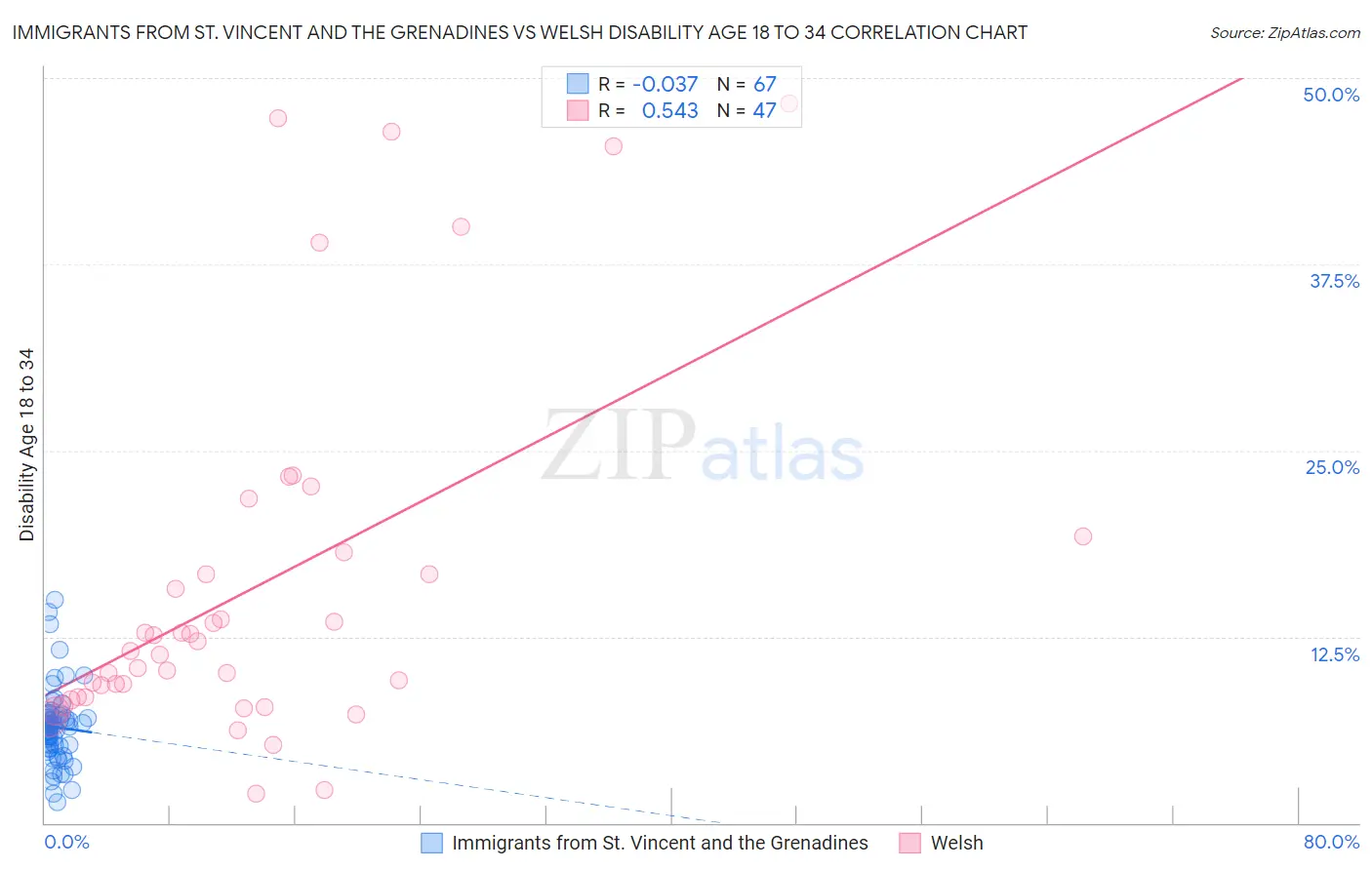 Immigrants from St. Vincent and the Grenadines vs Welsh Disability Age 18 to 34