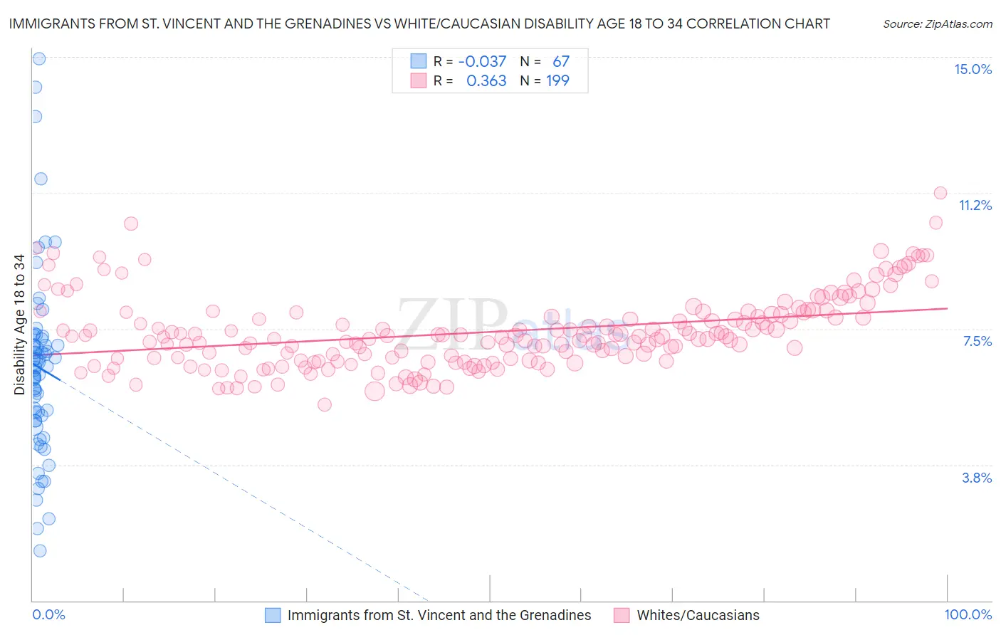 Immigrants from St. Vincent and the Grenadines vs White/Caucasian Disability Age 18 to 34