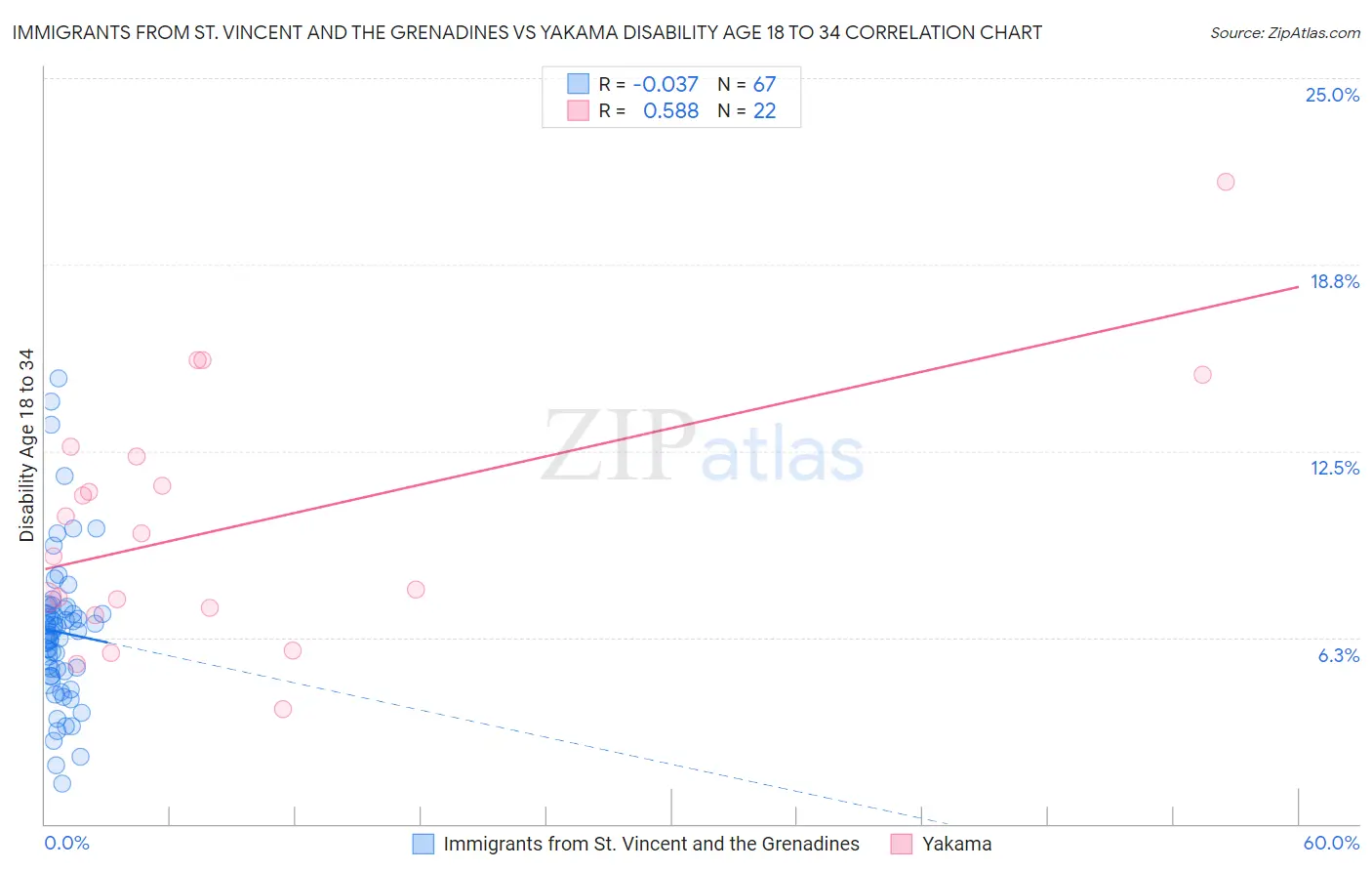 Immigrants from St. Vincent and the Grenadines vs Yakama Disability Age 18 to 34