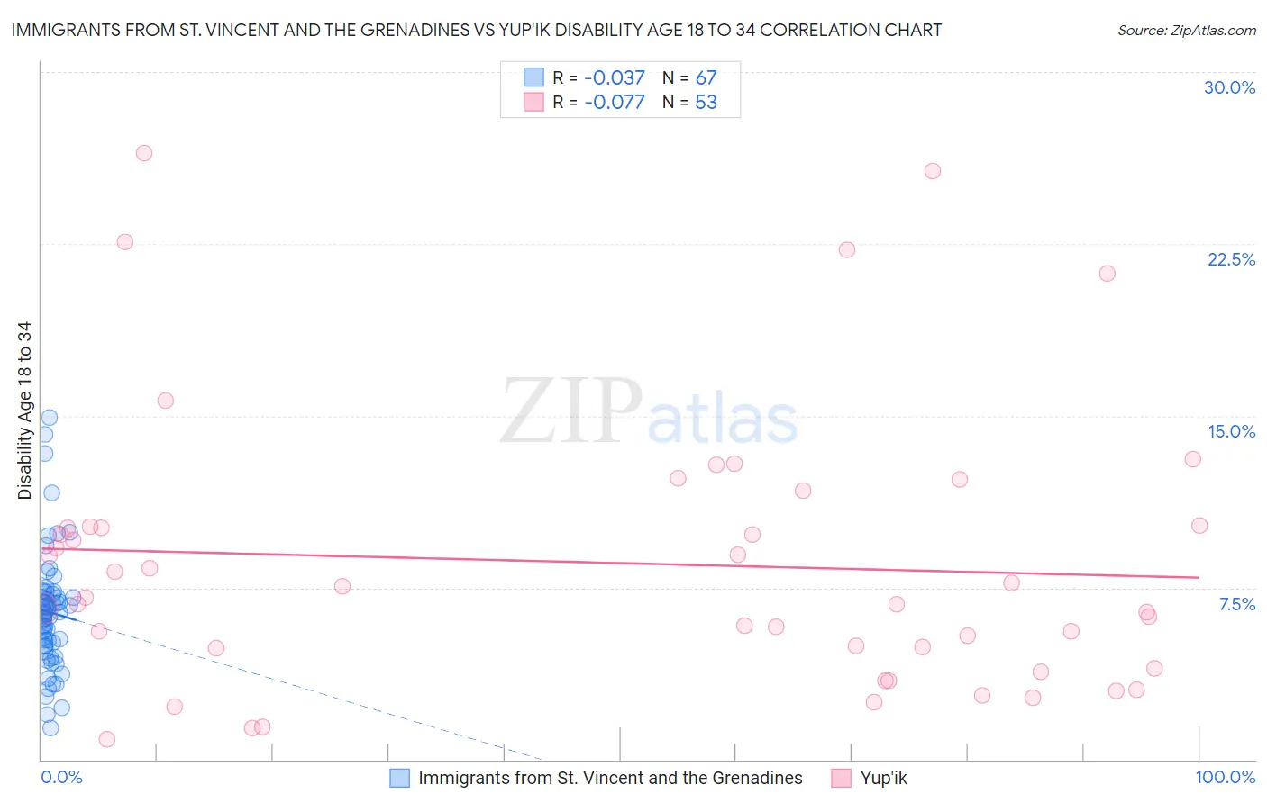 Immigrants from St. Vincent and the Grenadines vs Yup'ik Disability Age 18 to 34