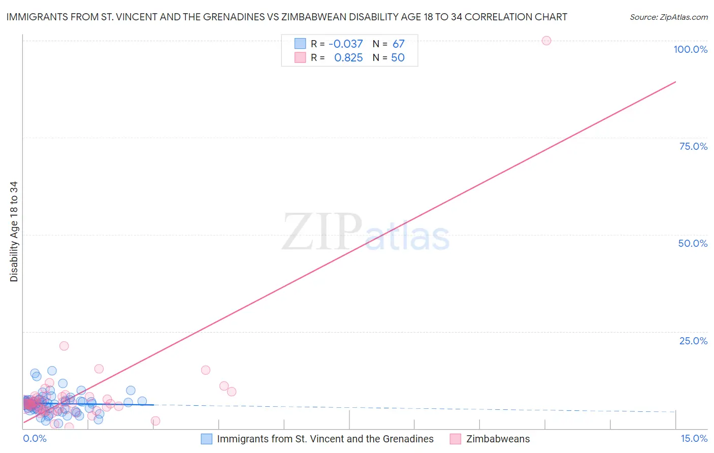 Immigrants from St. Vincent and the Grenadines vs Zimbabwean Disability Age 18 to 34