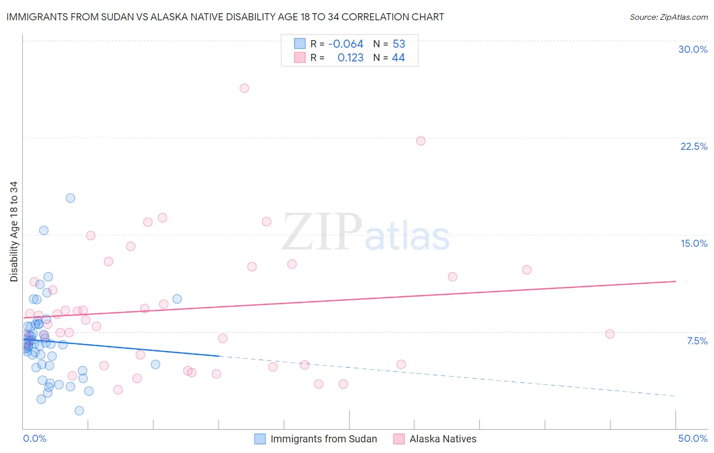 Immigrants from Sudan vs Alaska Native Disability Age 18 to 34