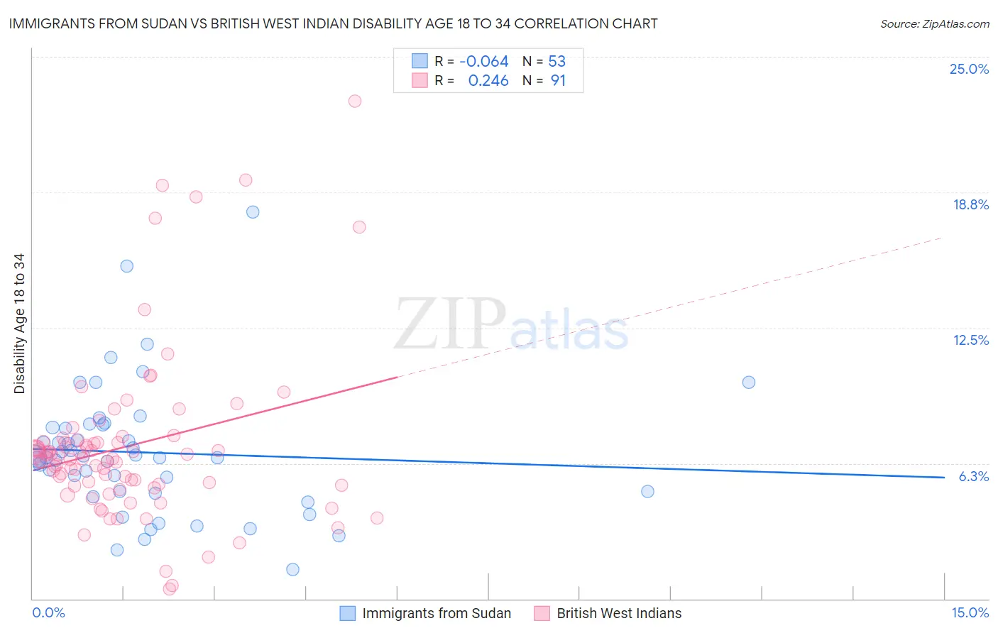 Immigrants from Sudan vs British West Indian Disability Age 18 to 34