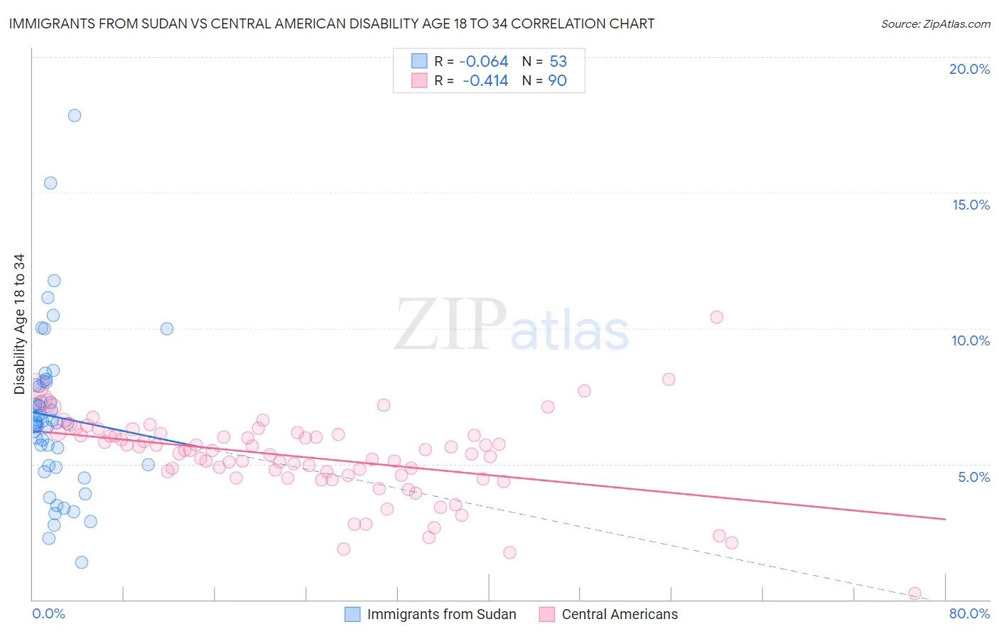 Immigrants from Sudan vs Central American Disability Age 18 to 34