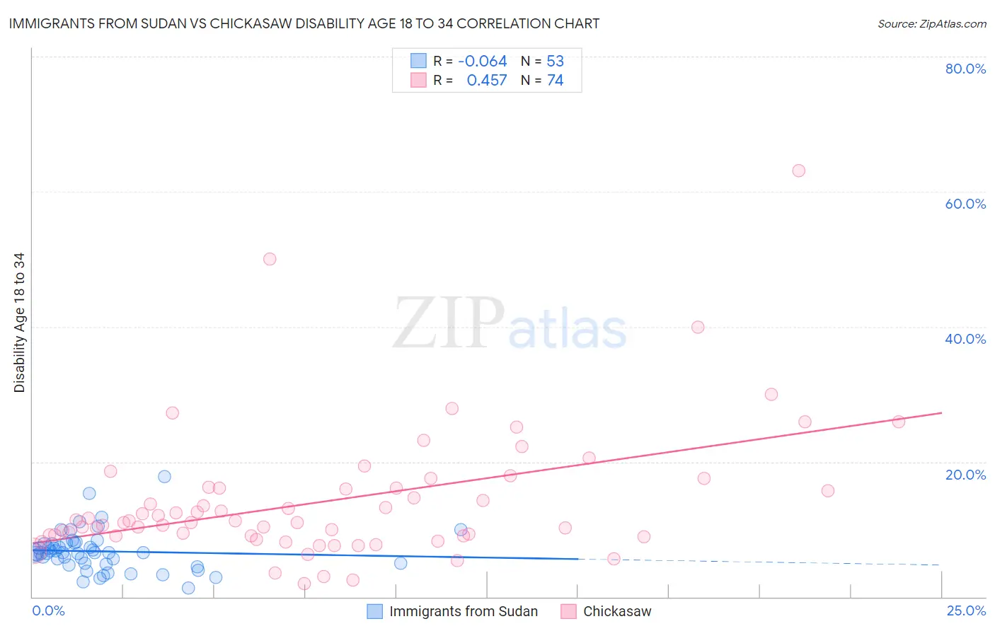 Immigrants from Sudan vs Chickasaw Disability Age 18 to 34