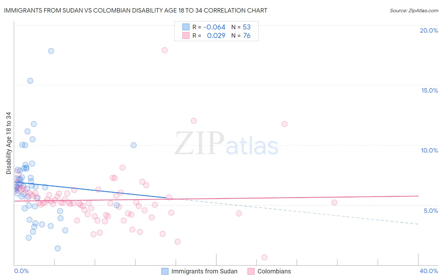 Immigrants from Sudan vs Colombian Disability Age 18 to 34