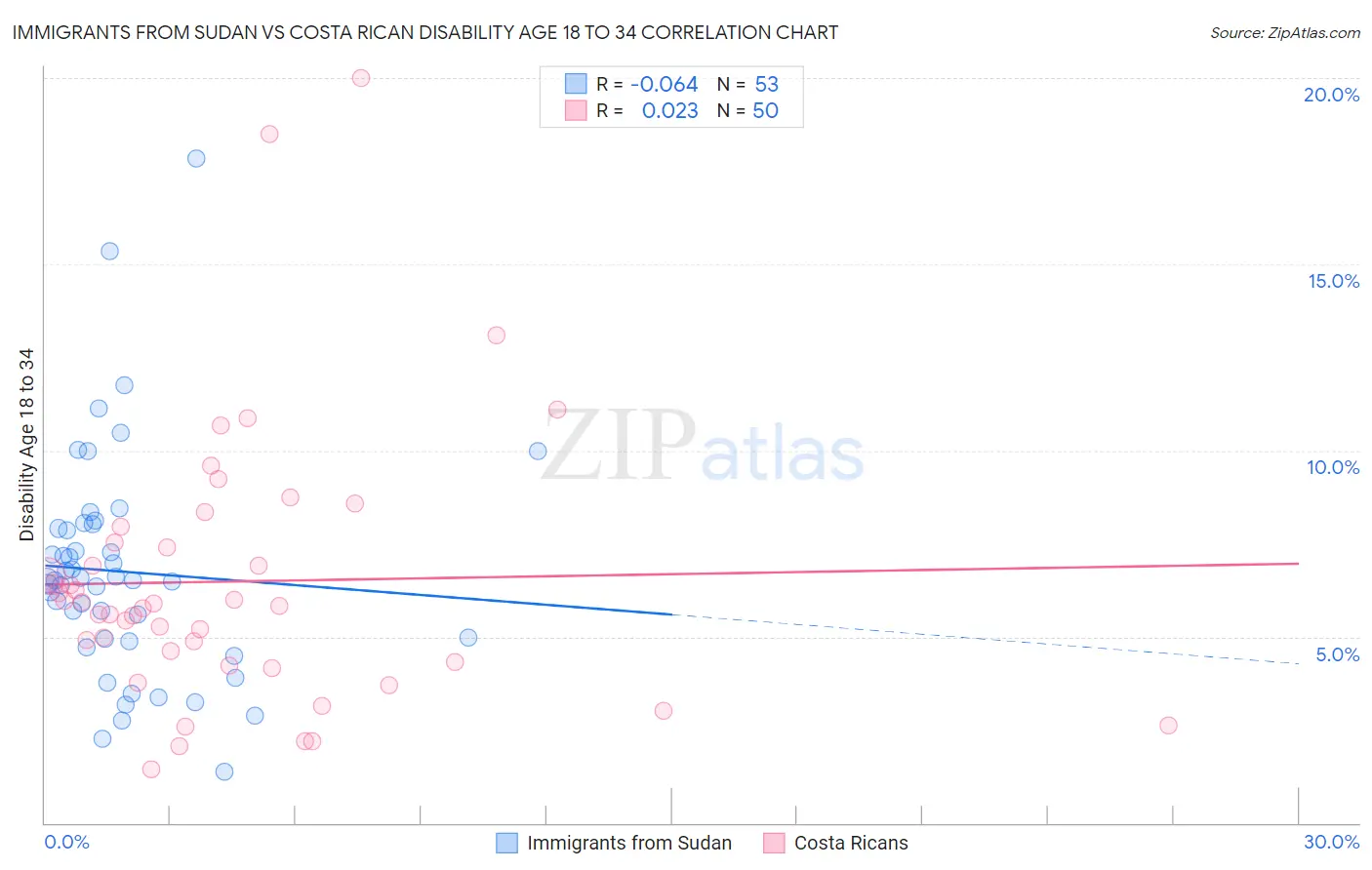 Immigrants from Sudan vs Costa Rican Disability Age 18 to 34