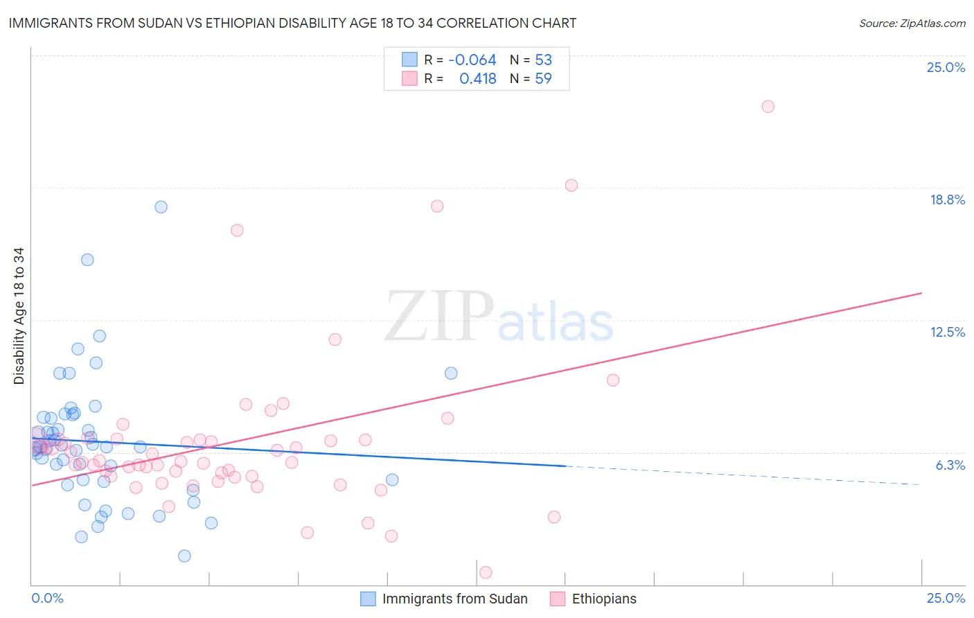 Immigrants from Sudan vs Ethiopian Disability Age 18 to 34