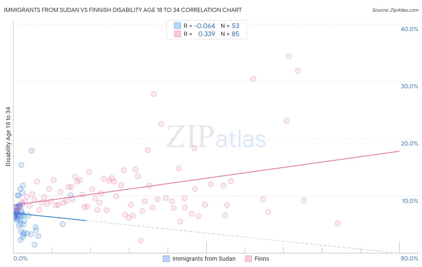 Immigrants from Sudan vs Finnish Disability Age 18 to 34