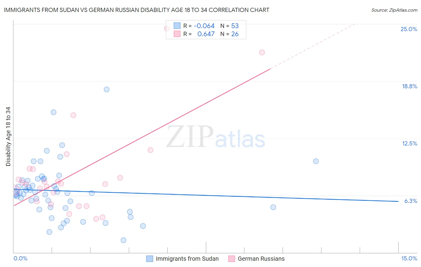 Immigrants from Sudan vs German Russian Disability Age 18 to 34