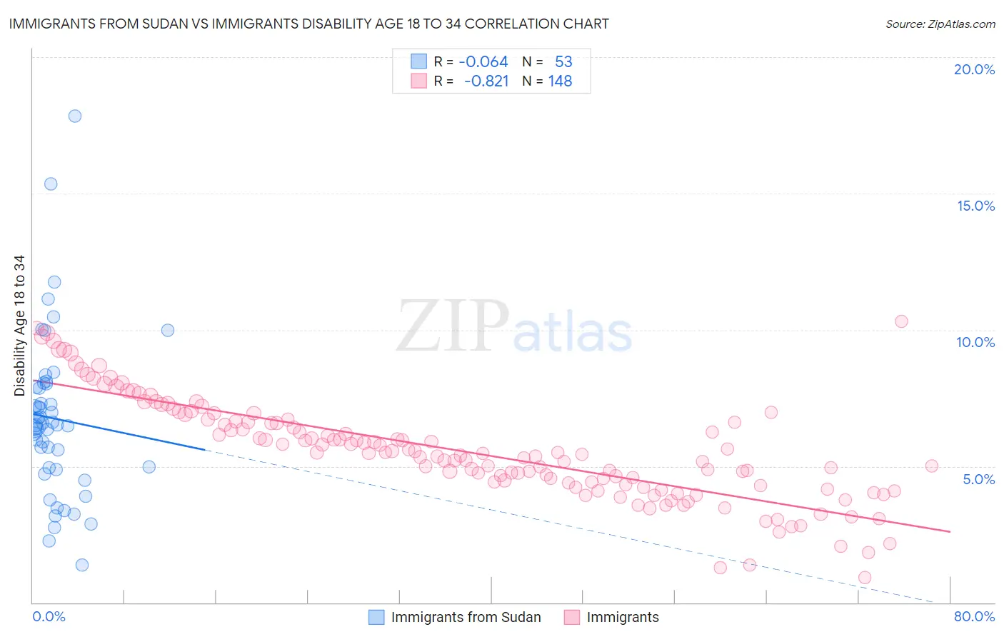 Immigrants from Sudan vs Immigrants Disability Age 18 to 34