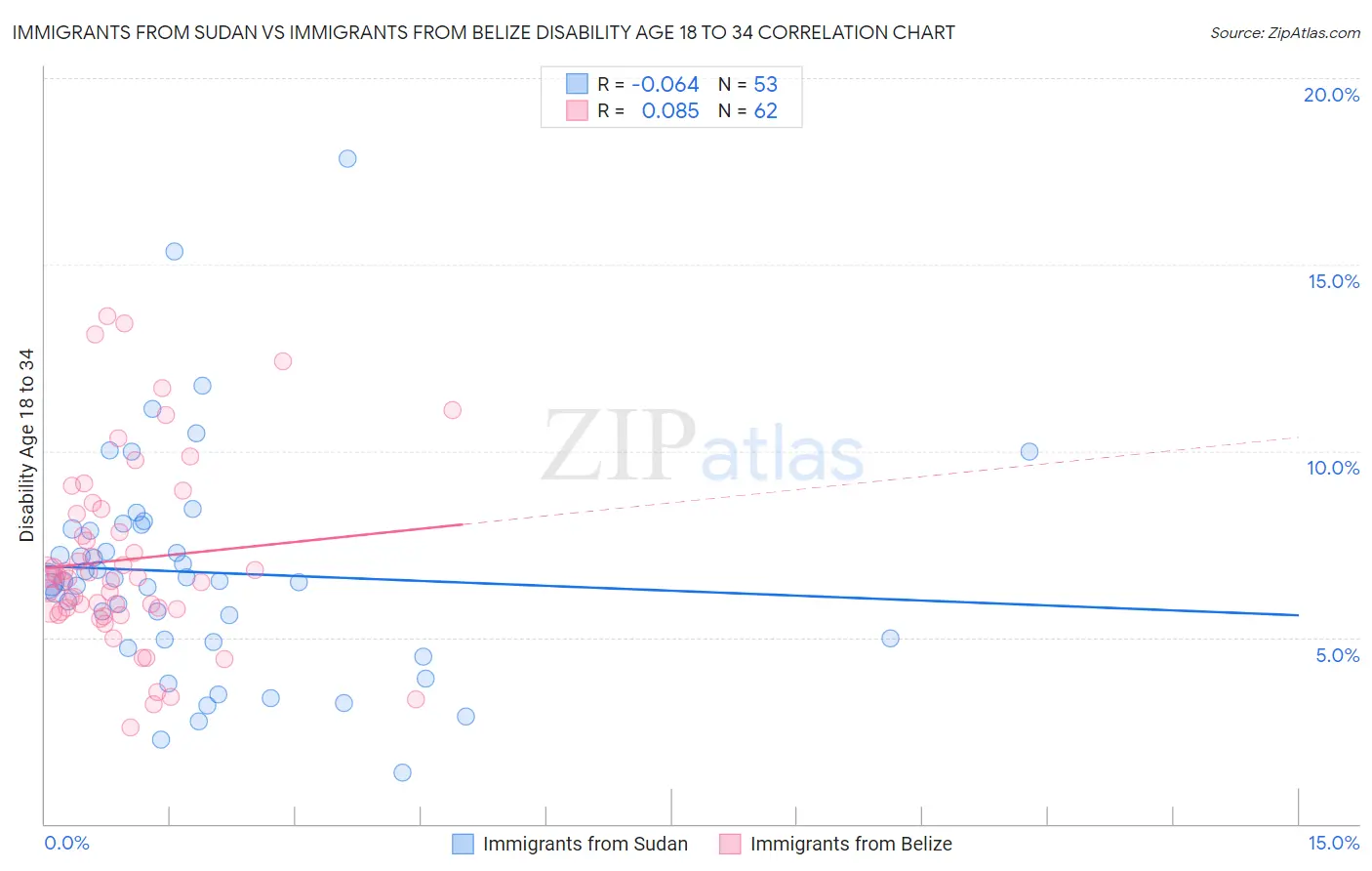 Immigrants from Sudan vs Immigrants from Belize Disability Age 18 to 34