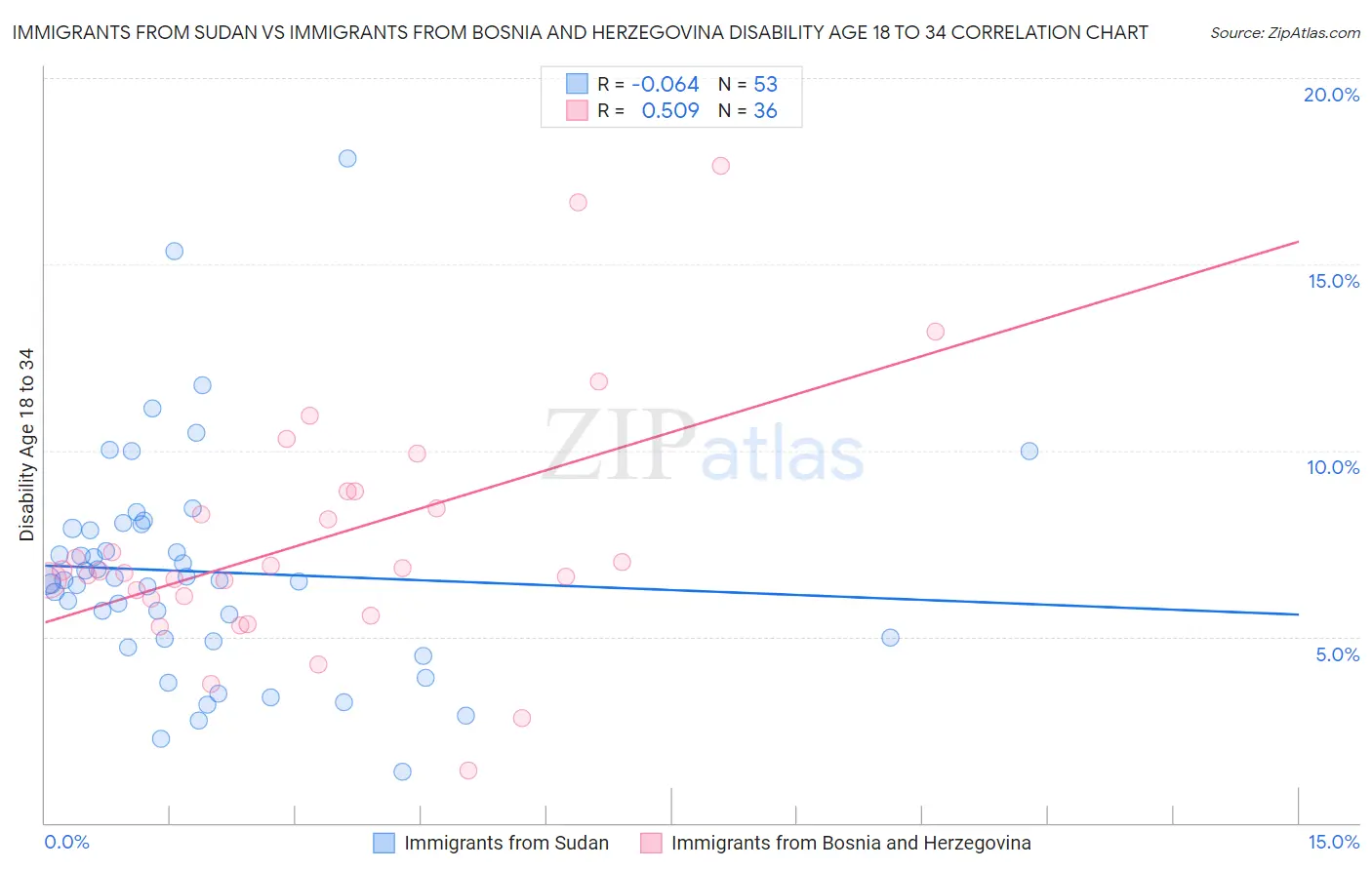 Immigrants from Sudan vs Immigrants from Bosnia and Herzegovina Disability Age 18 to 34