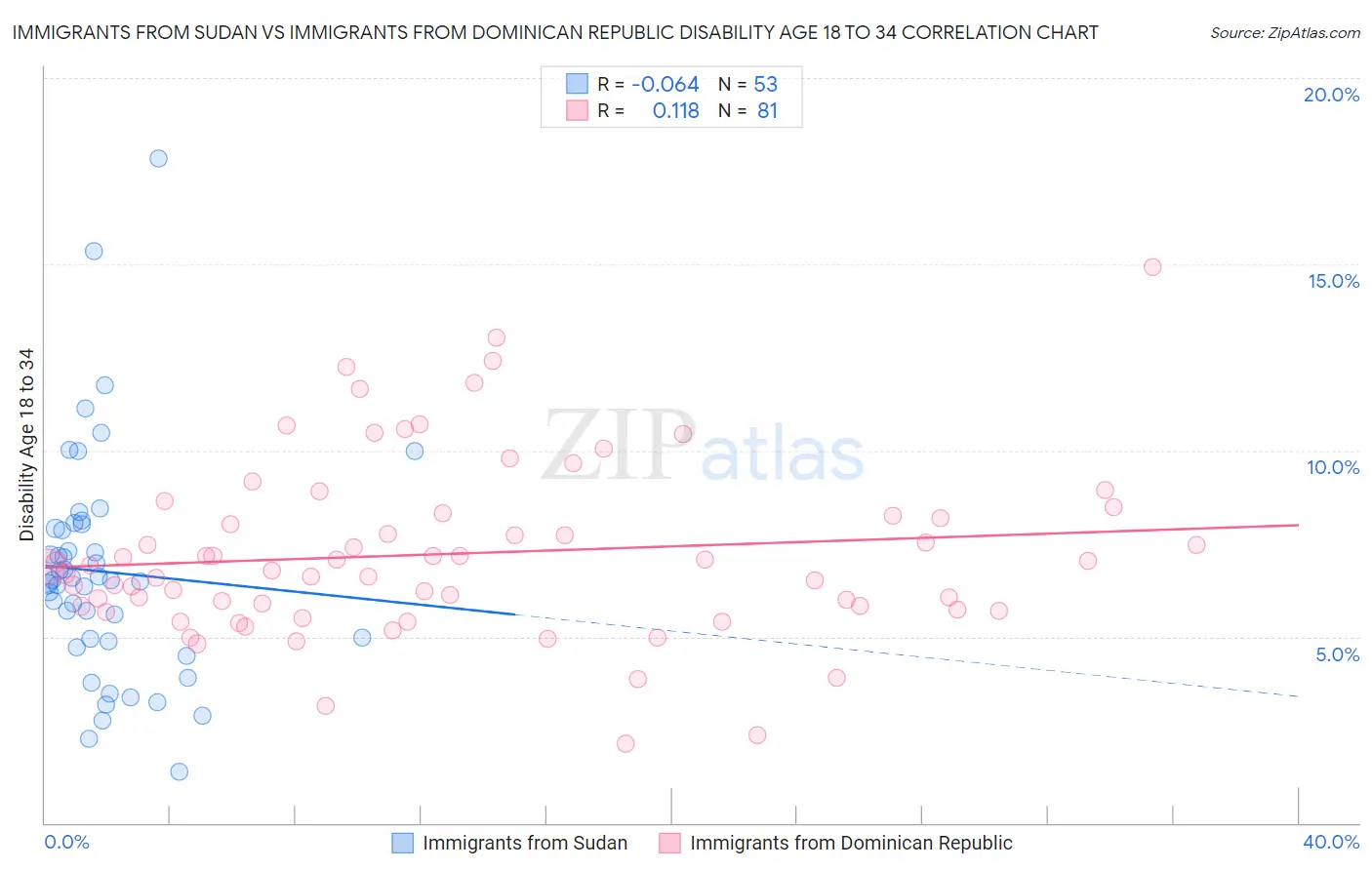 Immigrants from Sudan vs Immigrants from Dominican Republic Disability Age 18 to 34