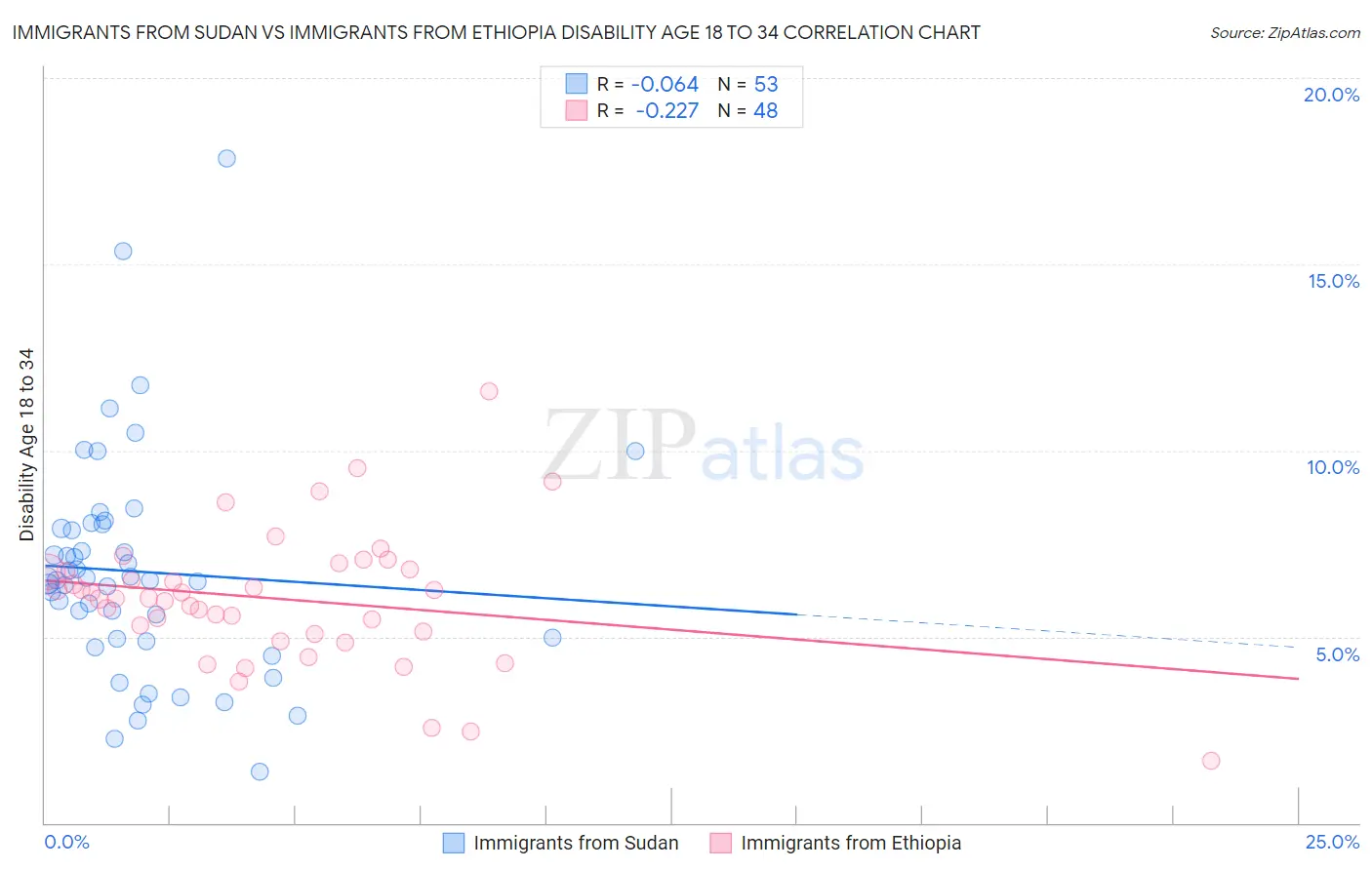 Immigrants from Sudan vs Immigrants from Ethiopia Disability Age 18 to 34