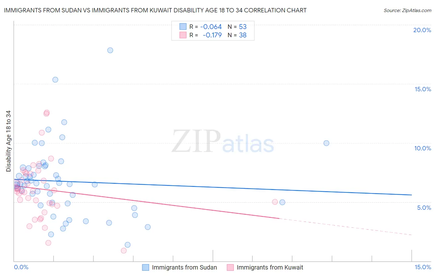 Immigrants from Sudan vs Immigrants from Kuwait Disability Age 18 to 34