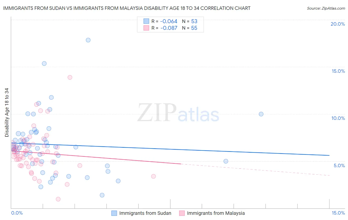 Immigrants from Sudan vs Immigrants from Malaysia Disability Age 18 to 34